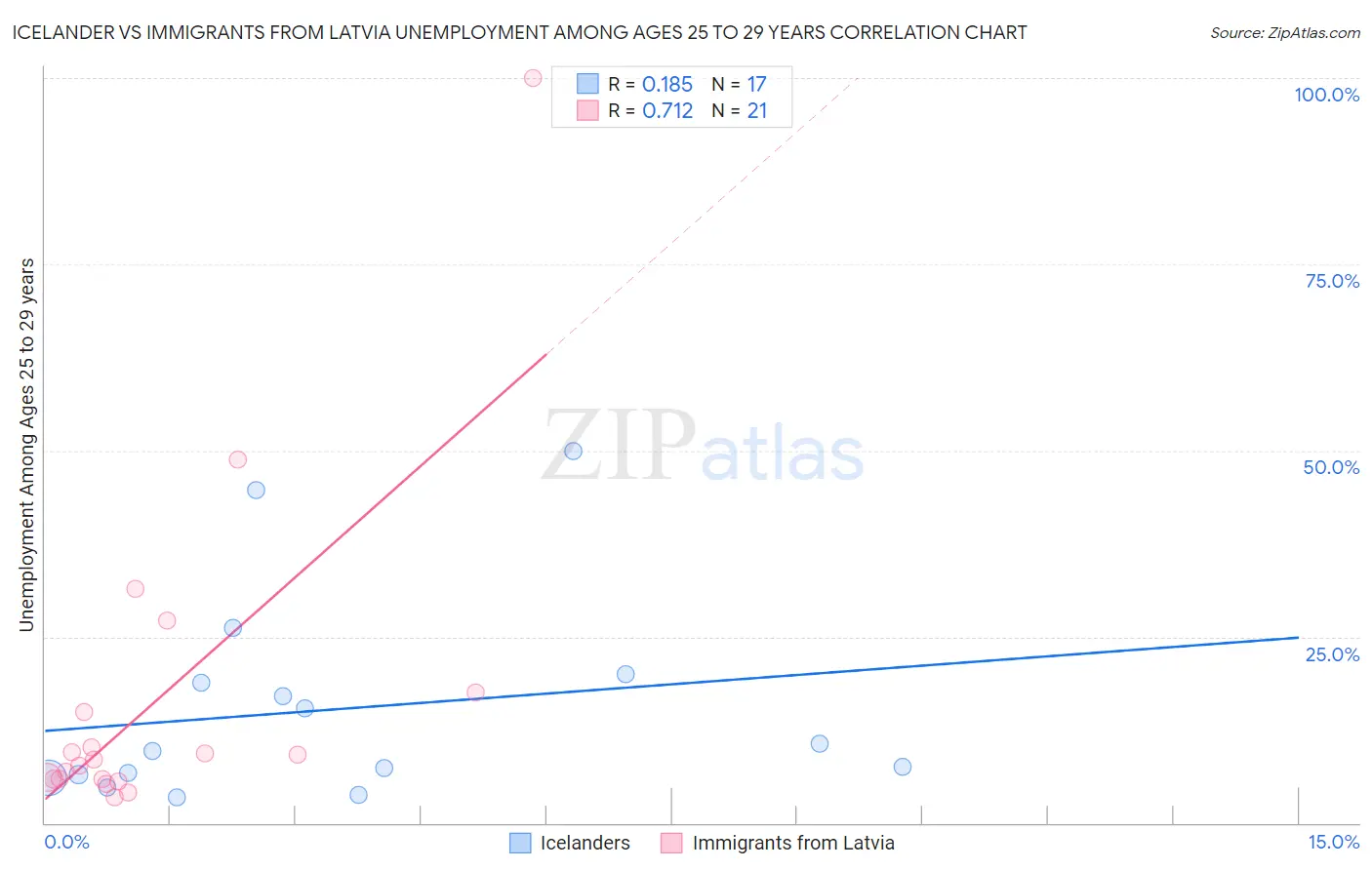 Icelander vs Immigrants from Latvia Unemployment Among Ages 25 to 29 years
