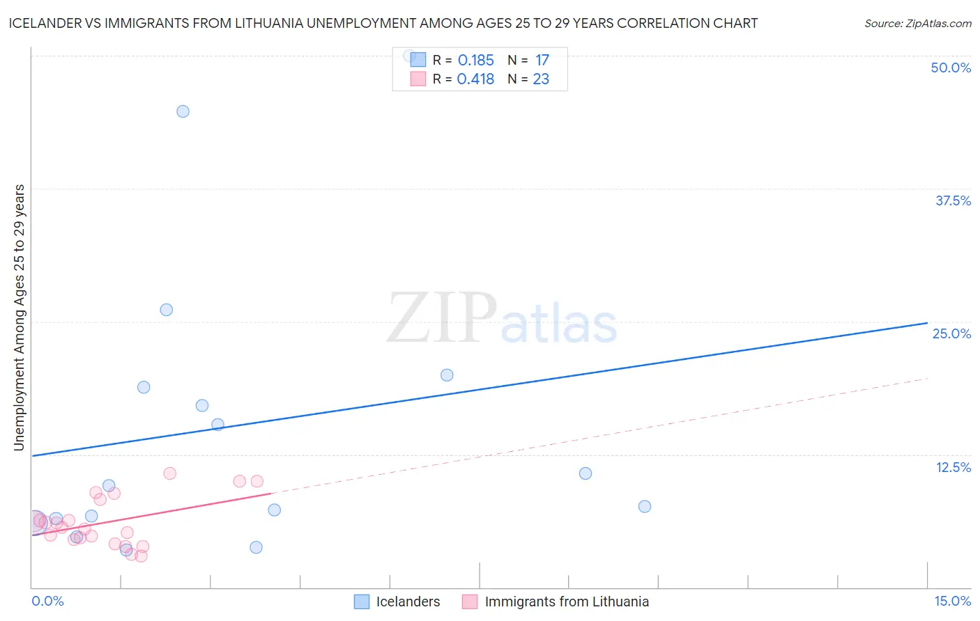 Icelander vs Immigrants from Lithuania Unemployment Among Ages 25 to 29 years