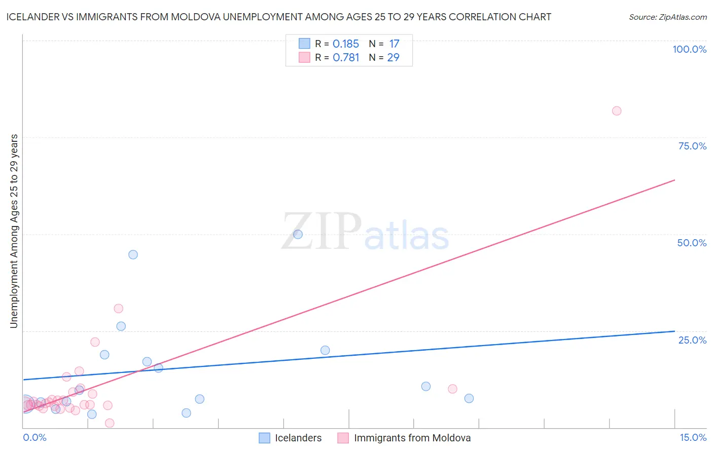 Icelander vs Immigrants from Moldova Unemployment Among Ages 25 to 29 years