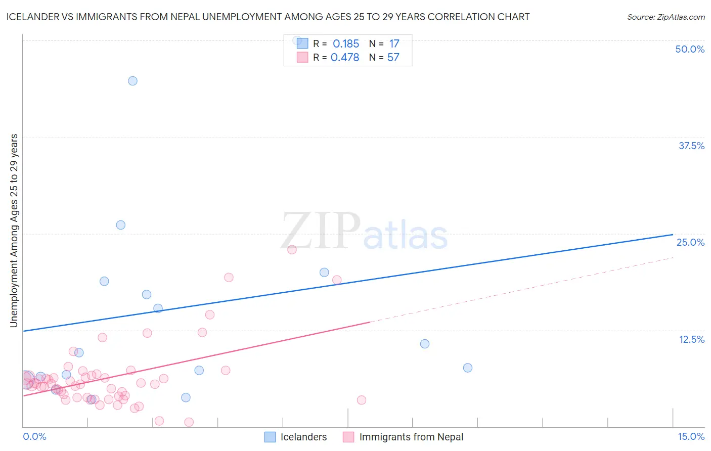 Icelander vs Immigrants from Nepal Unemployment Among Ages 25 to 29 years