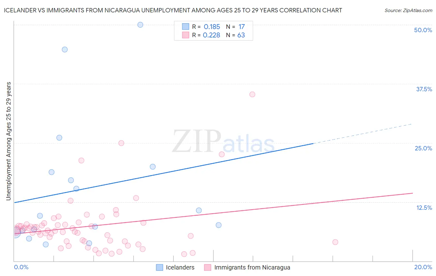 Icelander vs Immigrants from Nicaragua Unemployment Among Ages 25 to 29 years