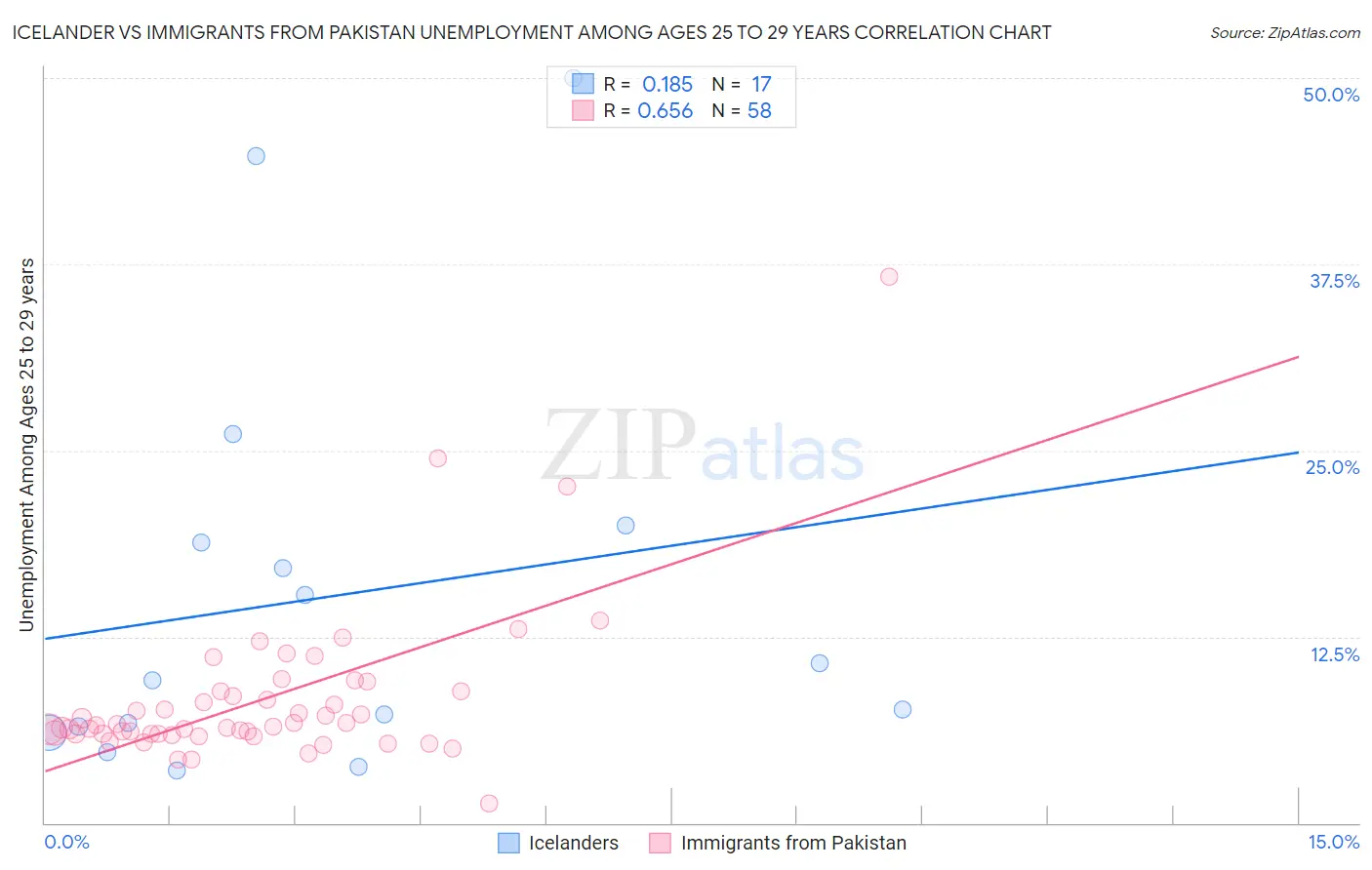 Icelander vs Immigrants from Pakistan Unemployment Among Ages 25 to 29 years