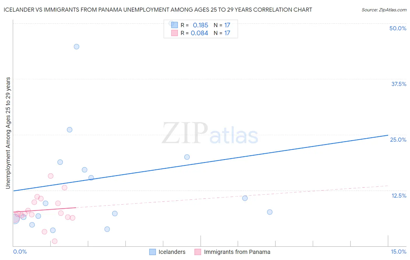 Icelander vs Immigrants from Panama Unemployment Among Ages 25 to 29 years