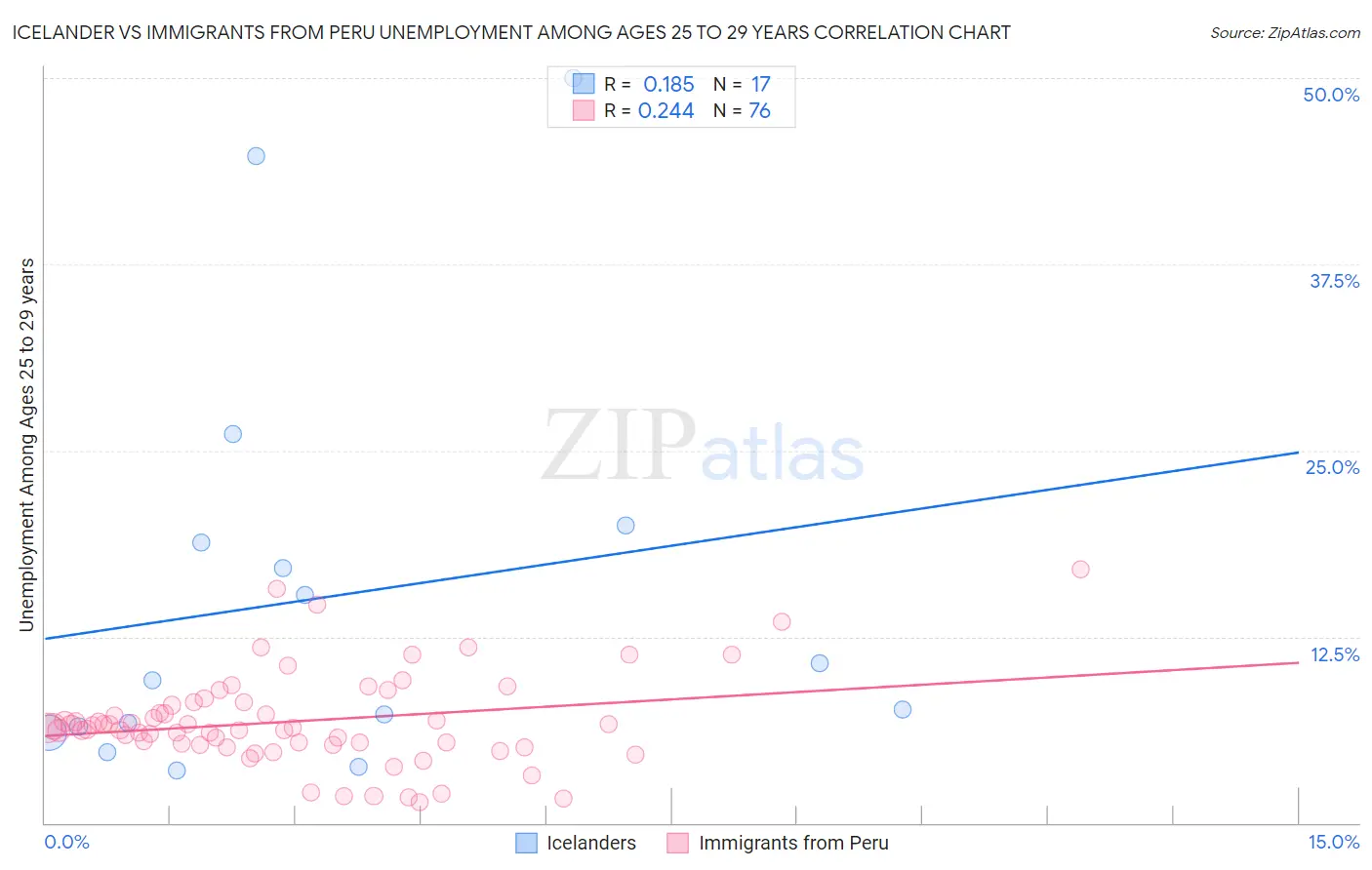 Icelander vs Immigrants from Peru Unemployment Among Ages 25 to 29 years