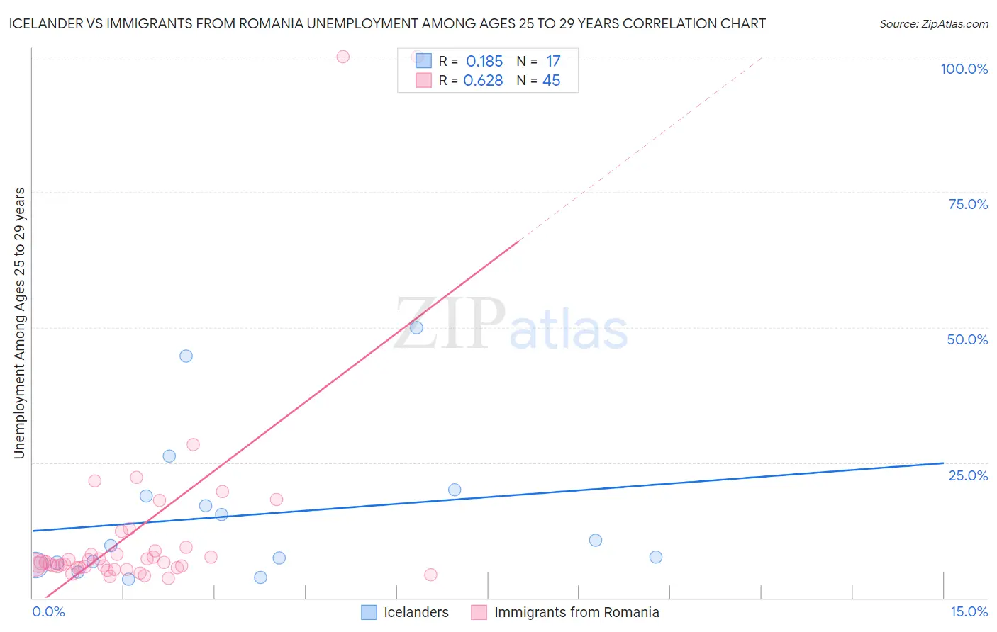 Icelander vs Immigrants from Romania Unemployment Among Ages 25 to 29 years