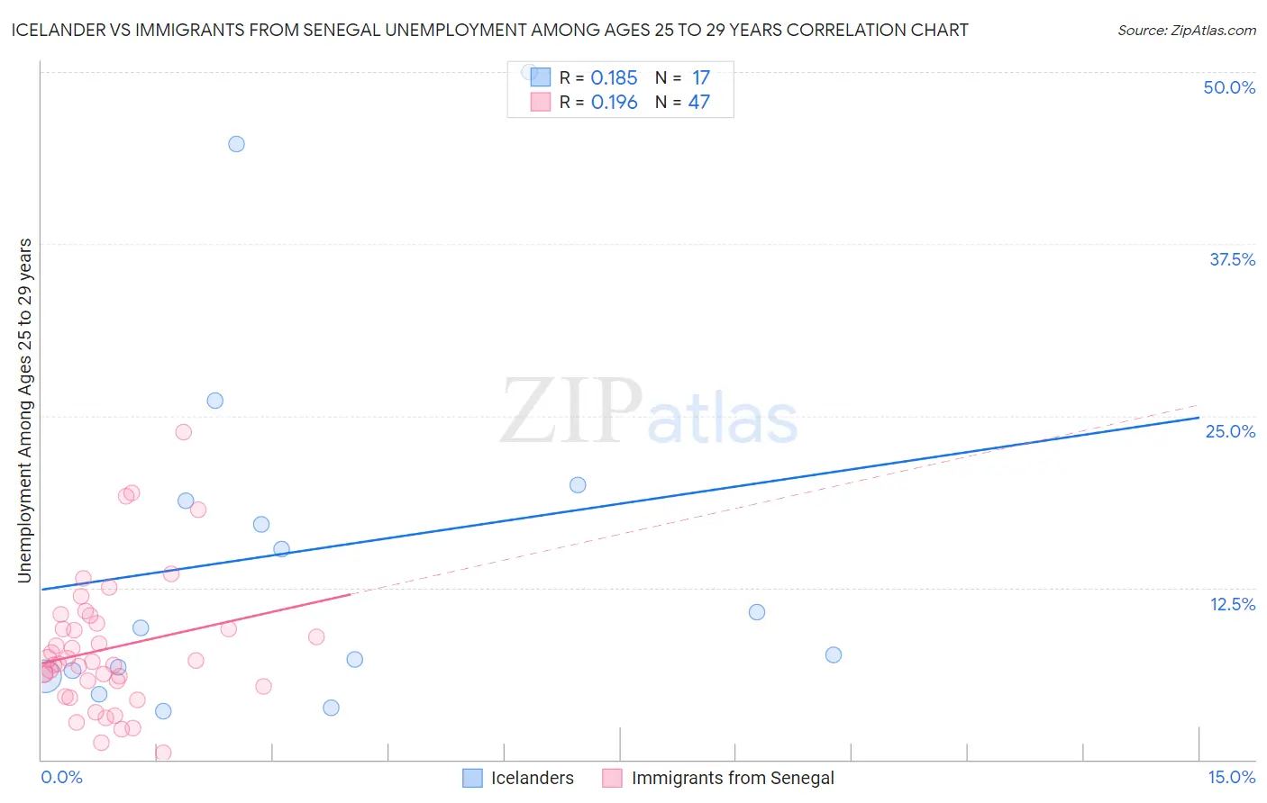 Icelander vs Immigrants from Senegal Unemployment Among Ages 25 to 29 years
