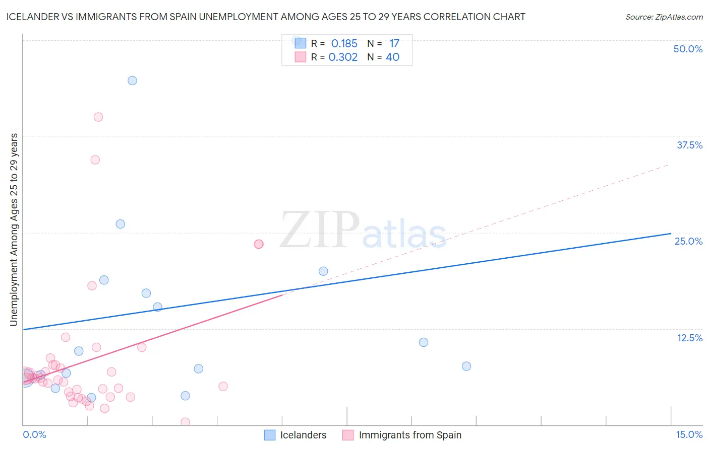 Icelander vs Immigrants from Spain Unemployment Among Ages 25 to 29 years