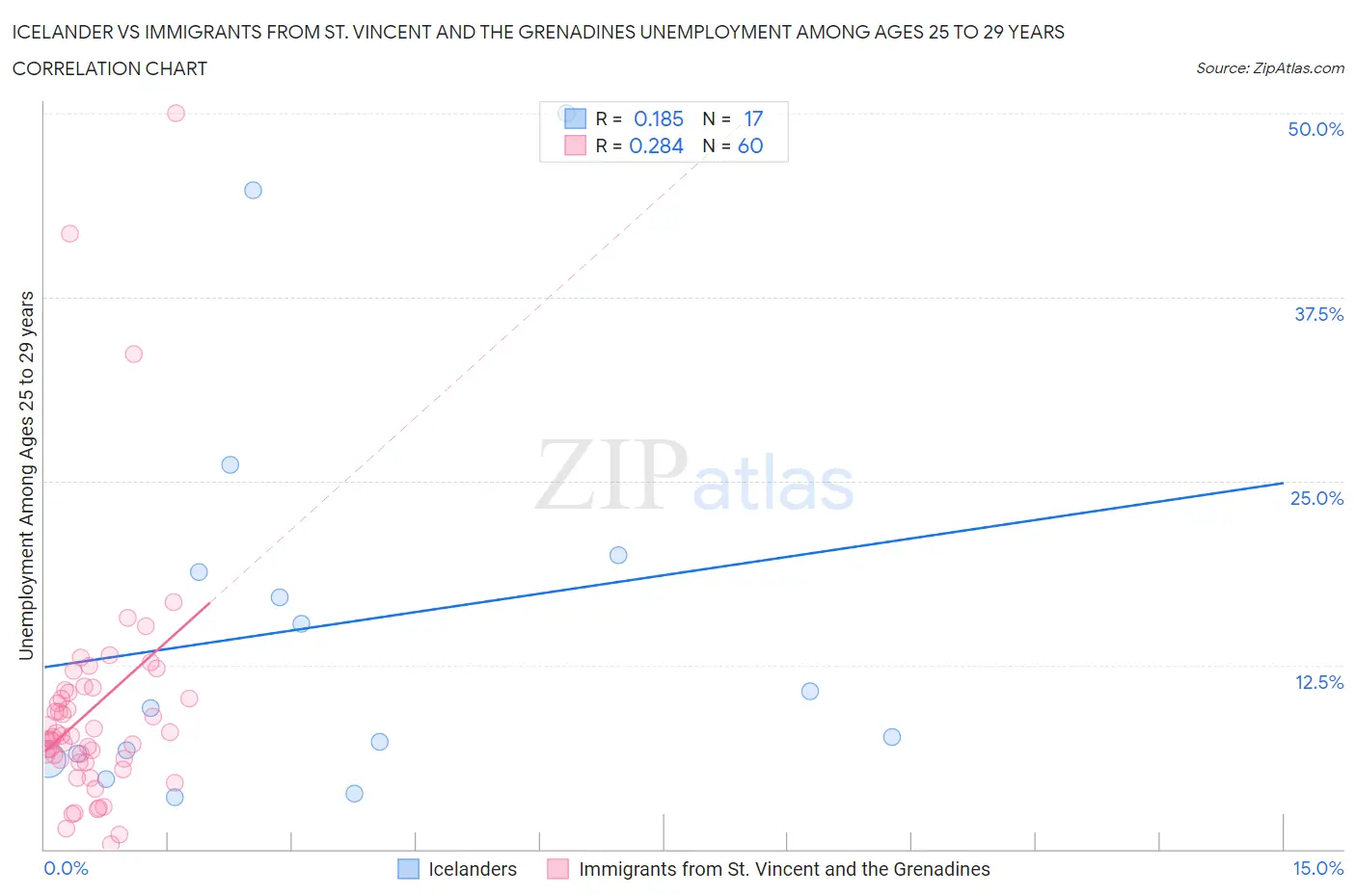 Icelander vs Immigrants from St. Vincent and the Grenadines Unemployment Among Ages 25 to 29 years