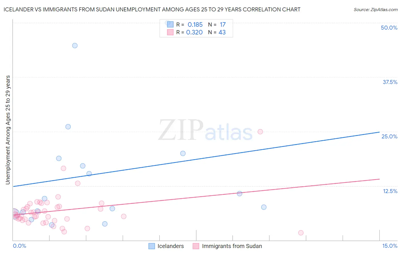 Icelander vs Immigrants from Sudan Unemployment Among Ages 25 to 29 years