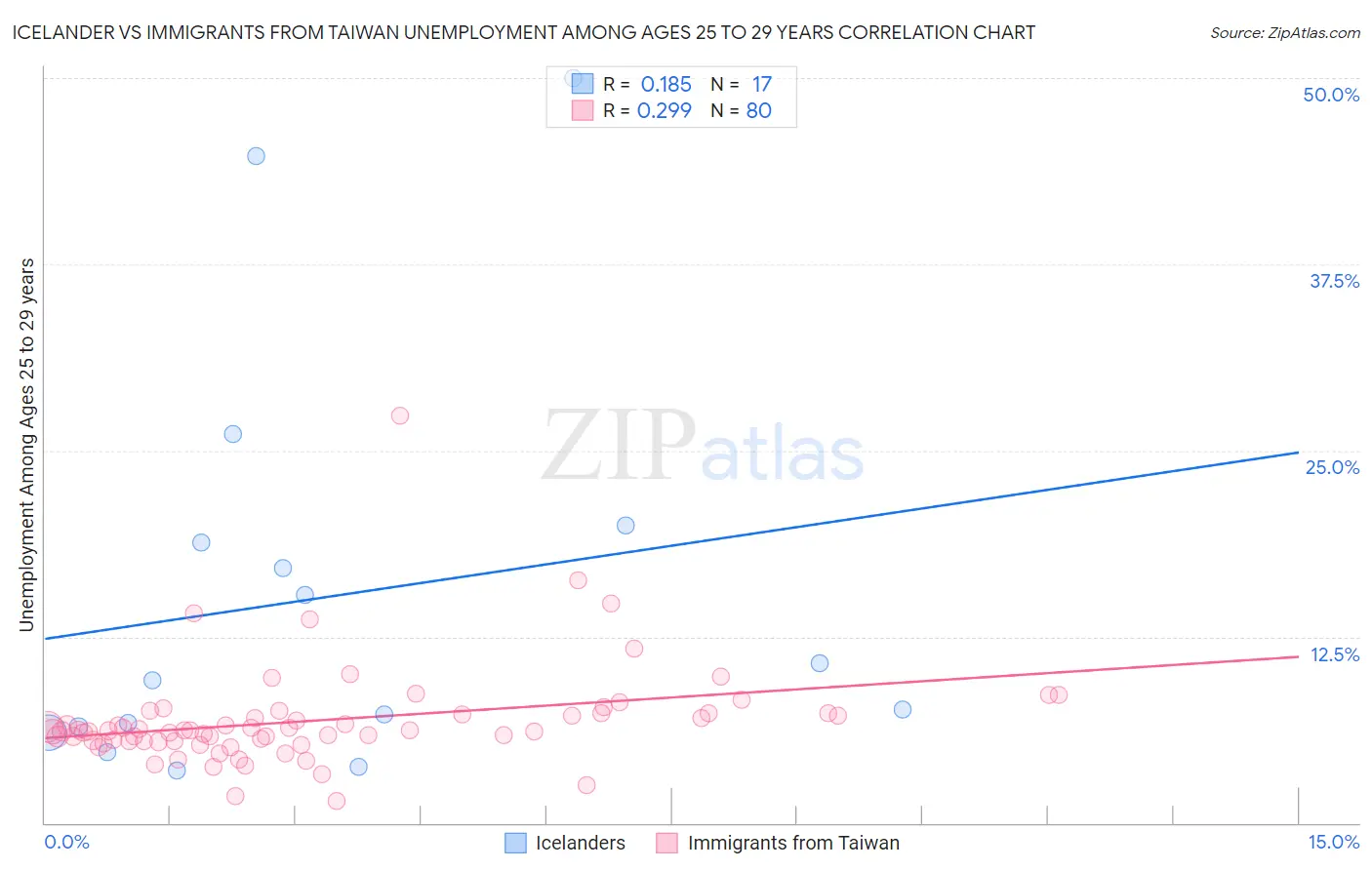 Icelander vs Immigrants from Taiwan Unemployment Among Ages 25 to 29 years