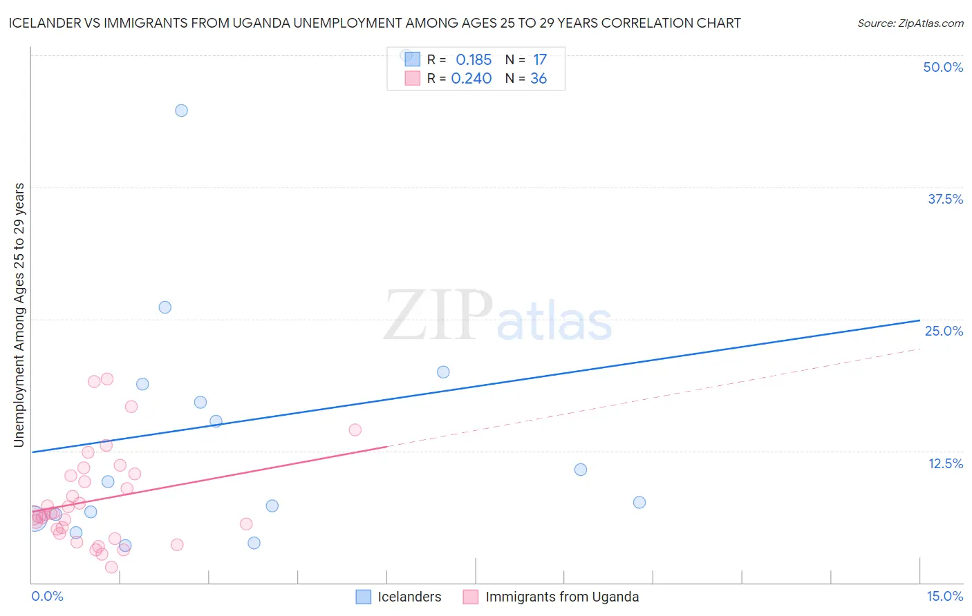 Icelander vs Immigrants from Uganda Unemployment Among Ages 25 to 29 years