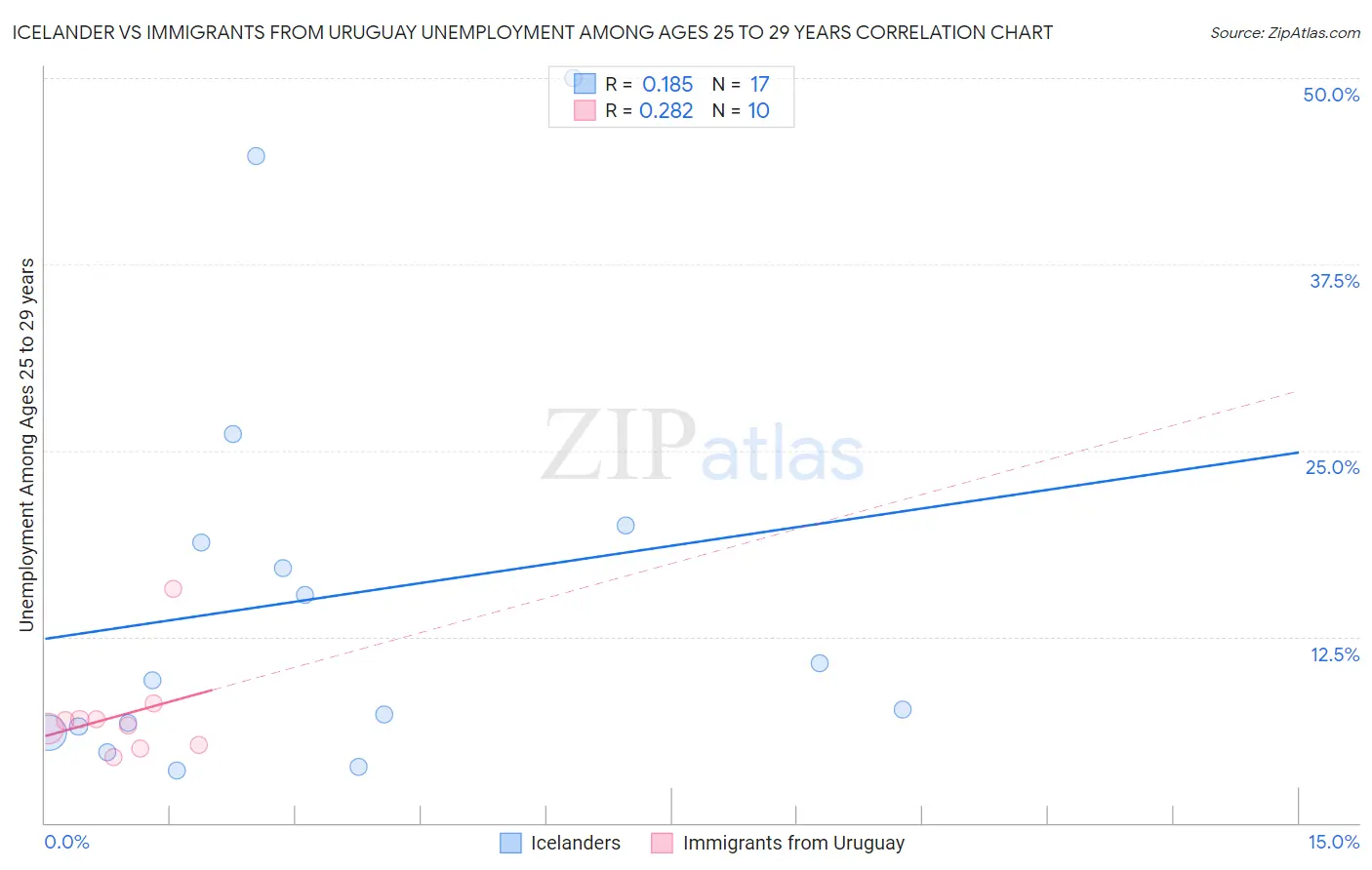Icelander vs Immigrants from Uruguay Unemployment Among Ages 25 to 29 years