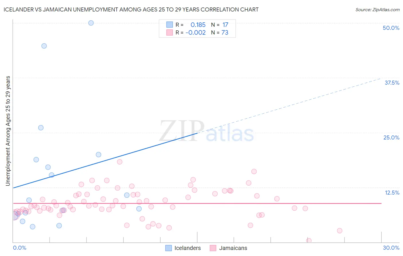 Icelander vs Jamaican Unemployment Among Ages 25 to 29 years