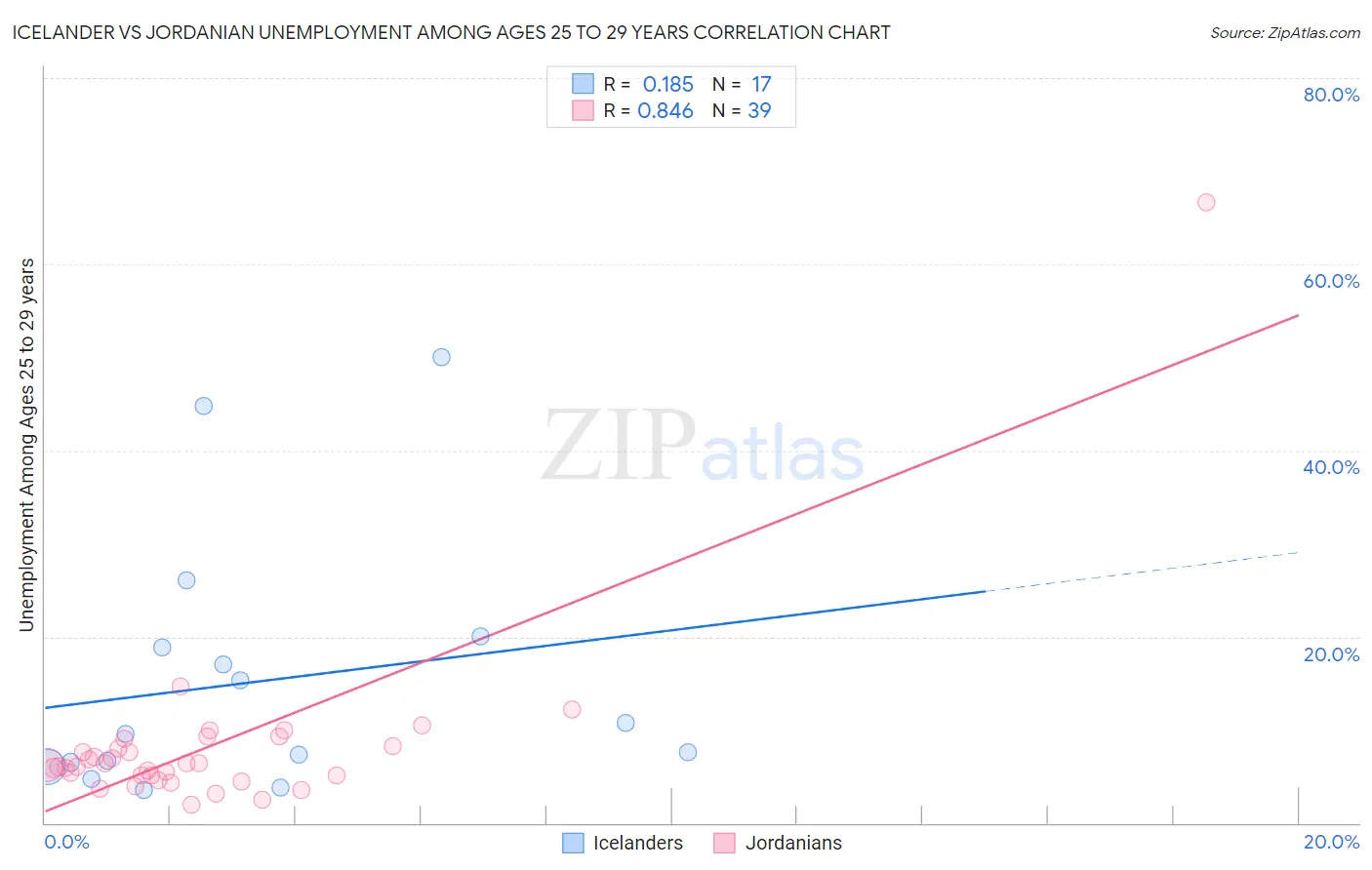 Icelander vs Jordanian Unemployment Among Ages 25 to 29 years