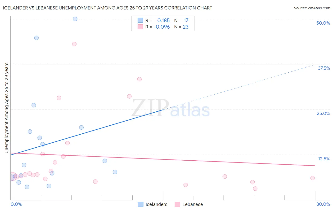 Icelander vs Lebanese Unemployment Among Ages 25 to 29 years