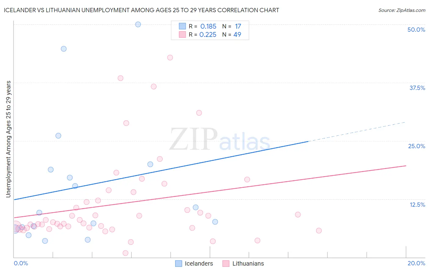 Icelander vs Lithuanian Unemployment Among Ages 25 to 29 years