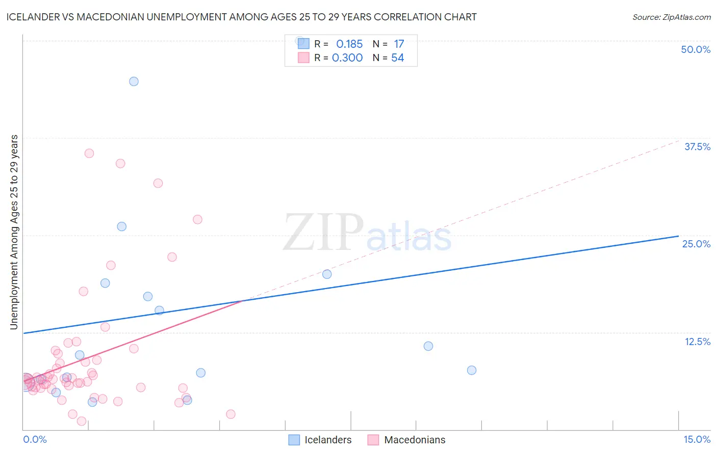 Icelander vs Macedonian Unemployment Among Ages 25 to 29 years