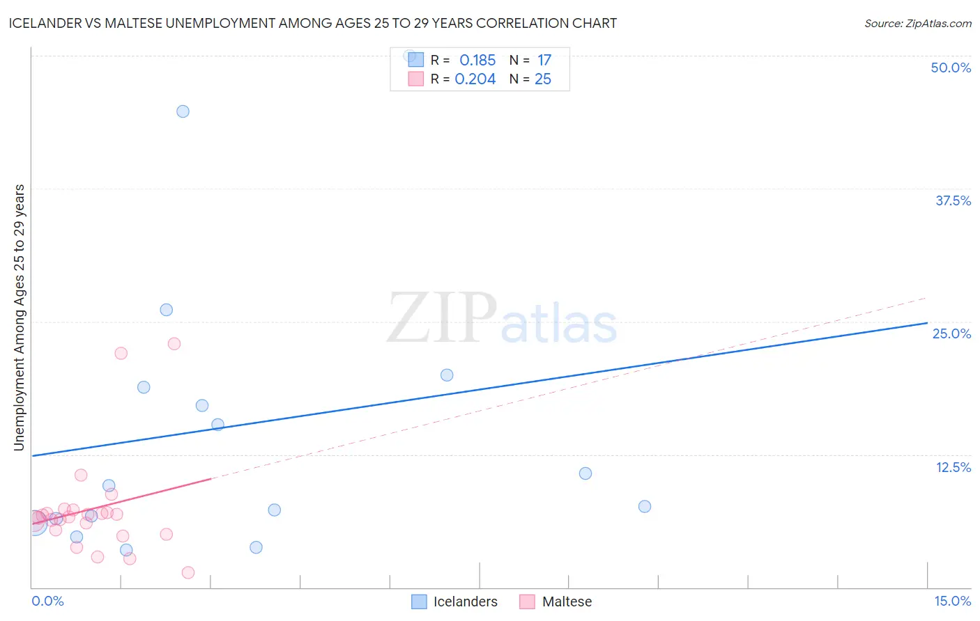 Icelander vs Maltese Unemployment Among Ages 25 to 29 years