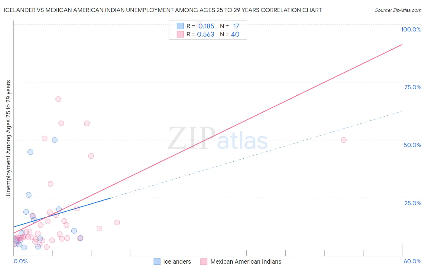 Icelander vs Mexican American Indian Unemployment Among Ages 25 to 29 years