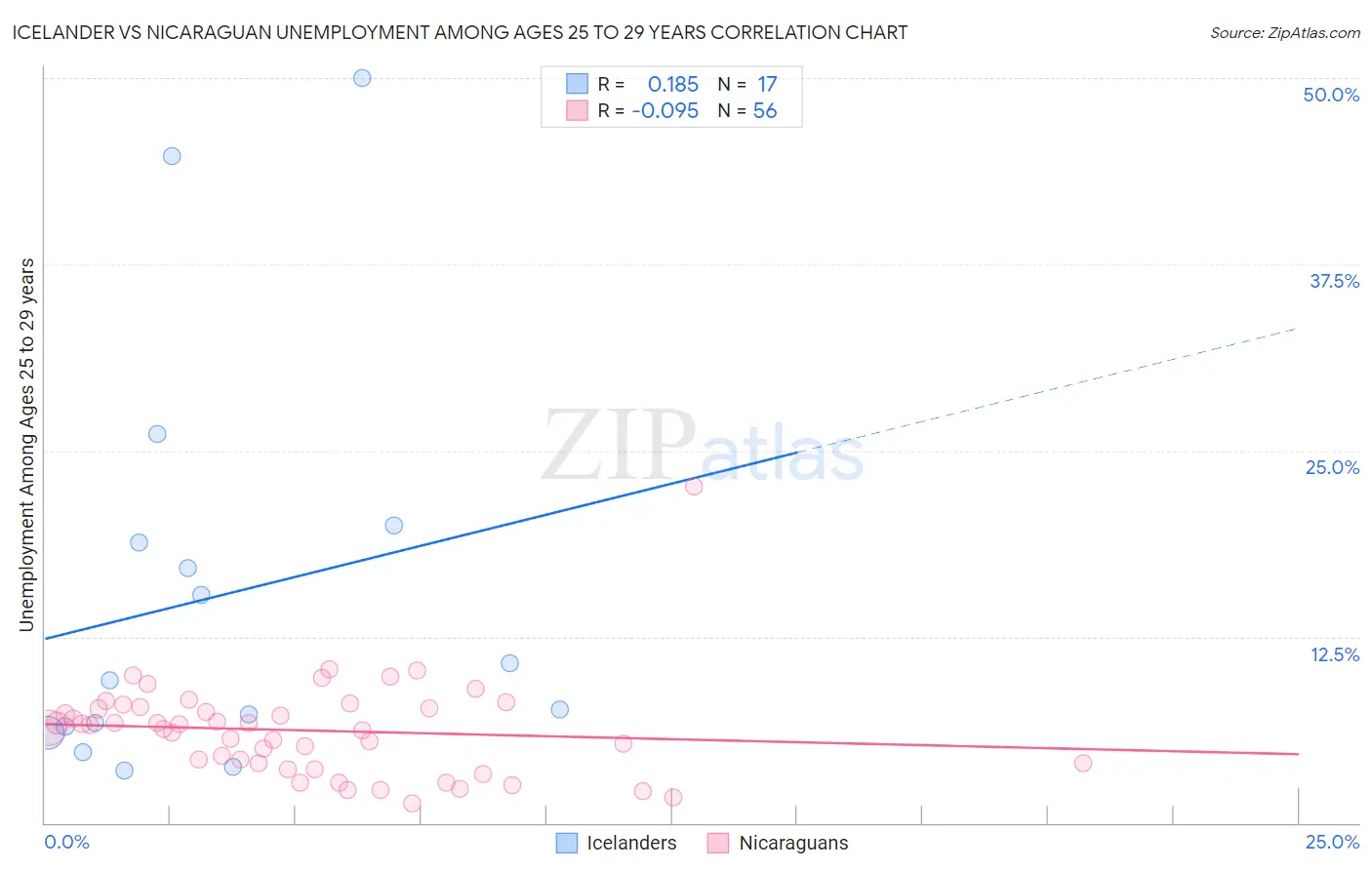 Icelander vs Nicaraguan Unemployment Among Ages 25 to 29 years