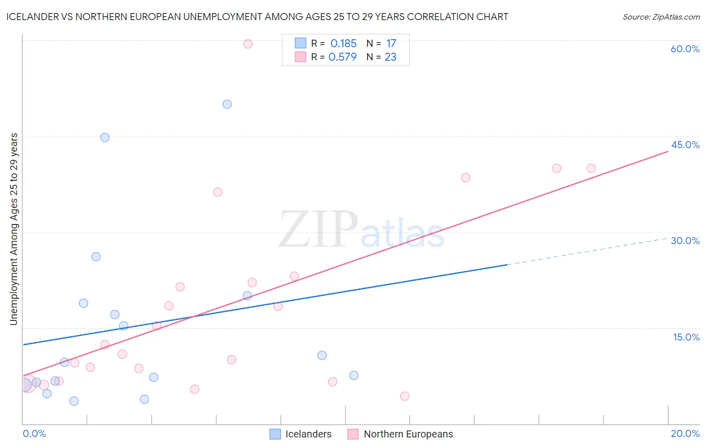 Icelander vs Northern European Unemployment Among Ages 25 to 29 years