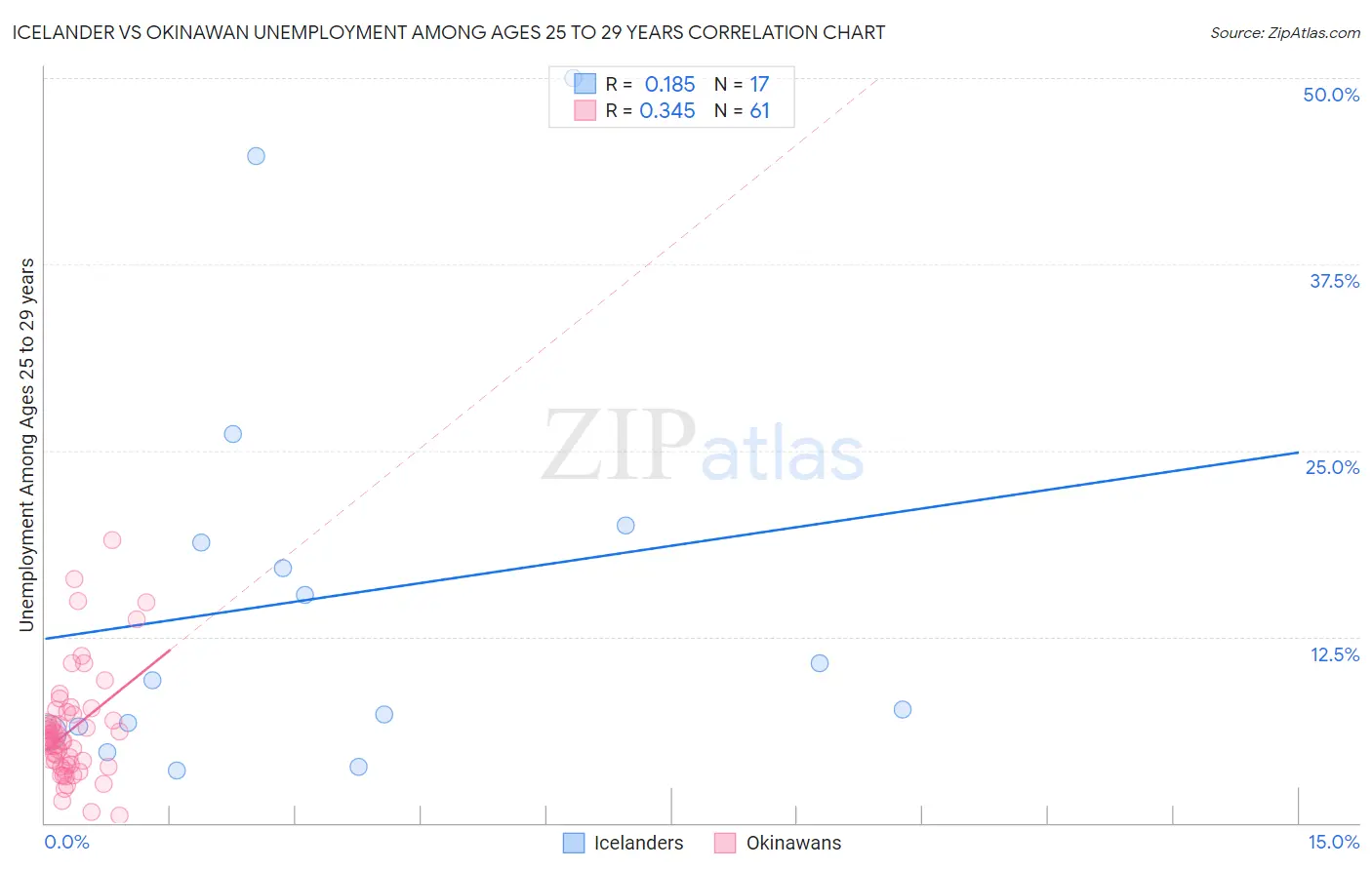 Icelander vs Okinawan Unemployment Among Ages 25 to 29 years