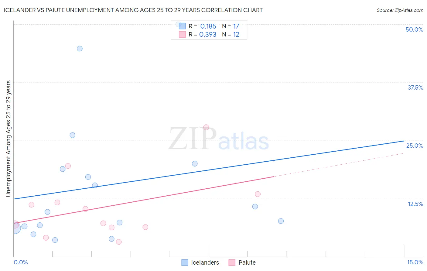 Icelander vs Paiute Unemployment Among Ages 25 to 29 years