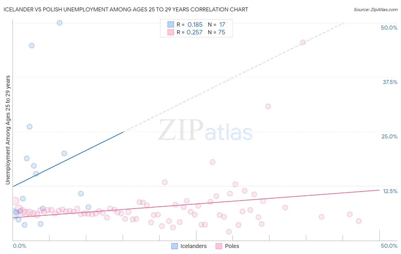 Icelander vs Polish Unemployment Among Ages 25 to 29 years