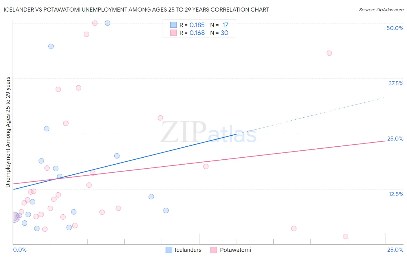 Icelander vs Potawatomi Unemployment Among Ages 25 to 29 years