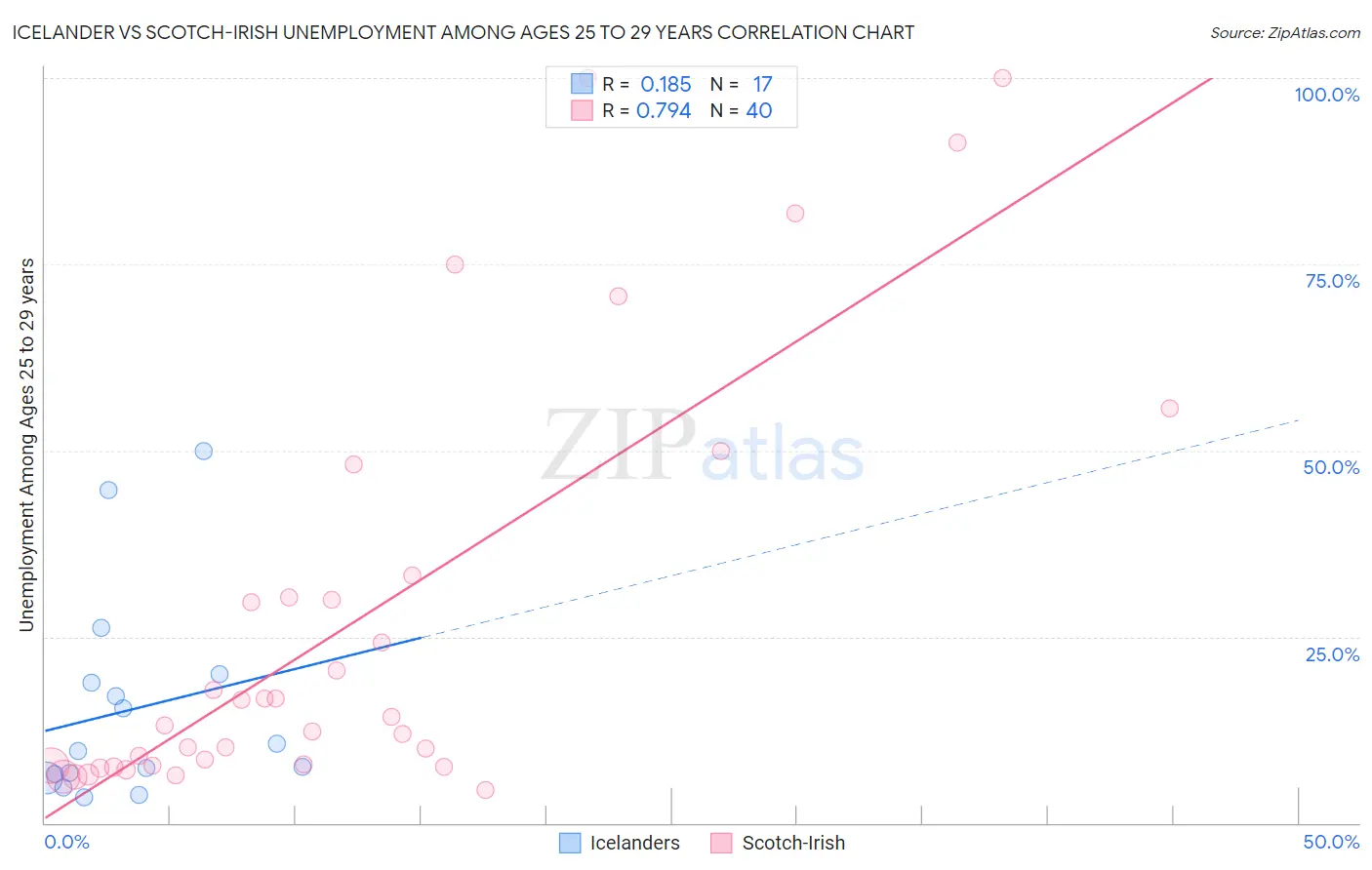Icelander vs Scotch-Irish Unemployment Among Ages 25 to 29 years