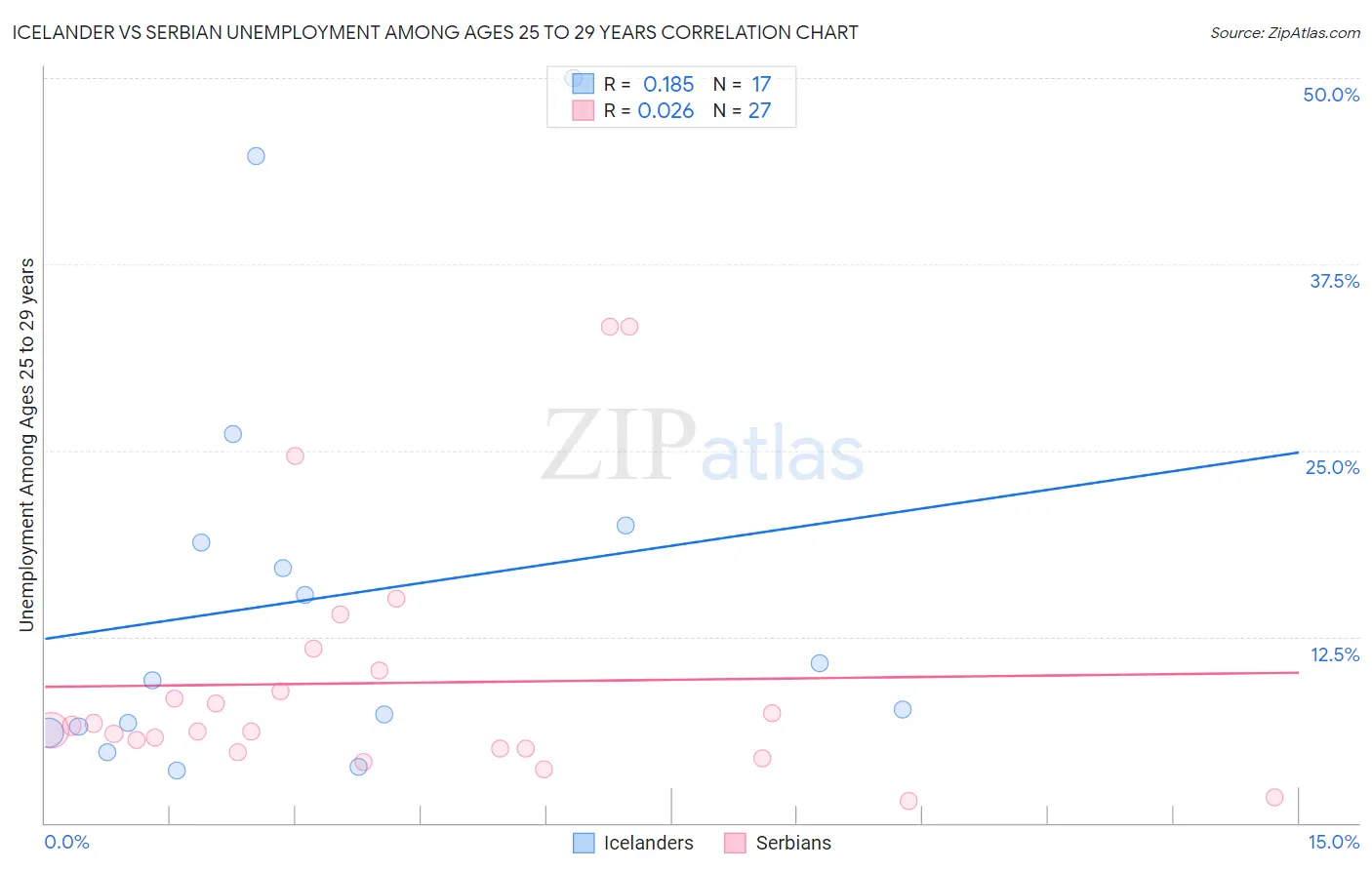 Icelander vs Serbian Unemployment Among Ages 25 to 29 years