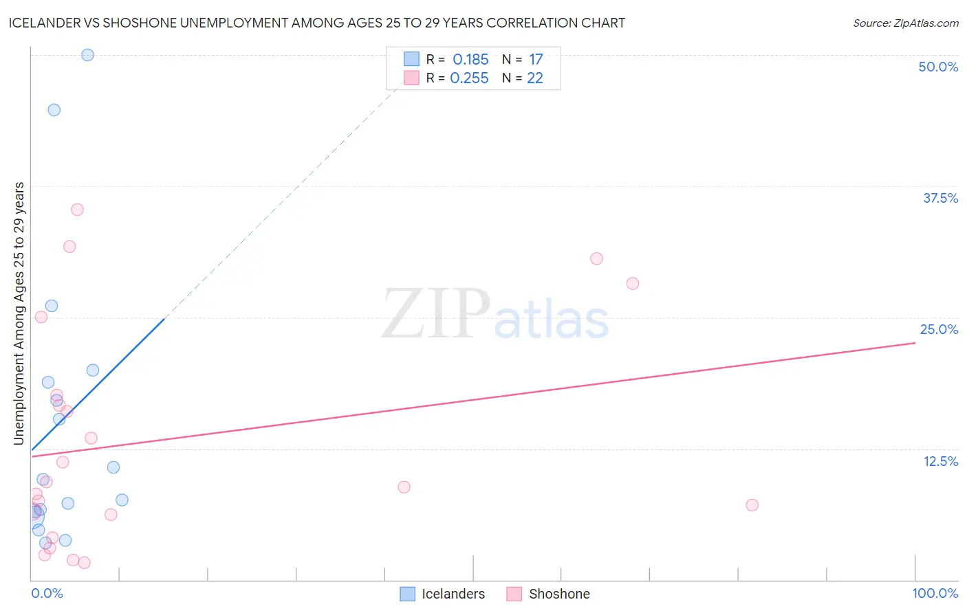 Icelander vs Shoshone Unemployment Among Ages 25 to 29 years