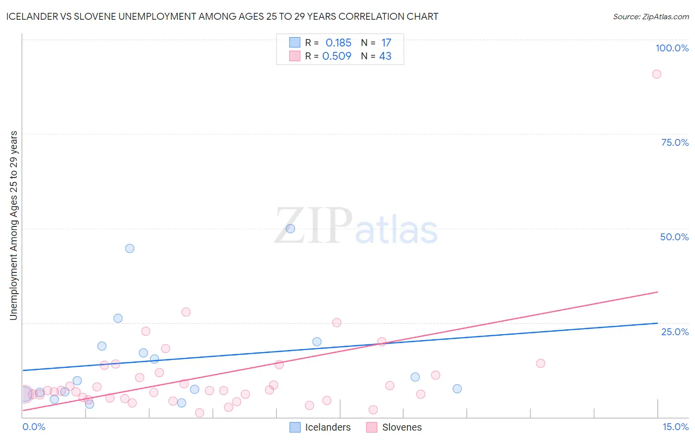 Icelander vs Slovene Unemployment Among Ages 25 to 29 years