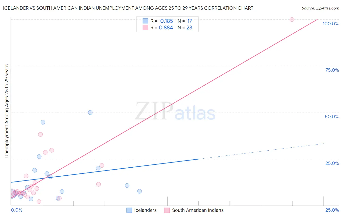 Icelander vs South American Indian Unemployment Among Ages 25 to 29 years