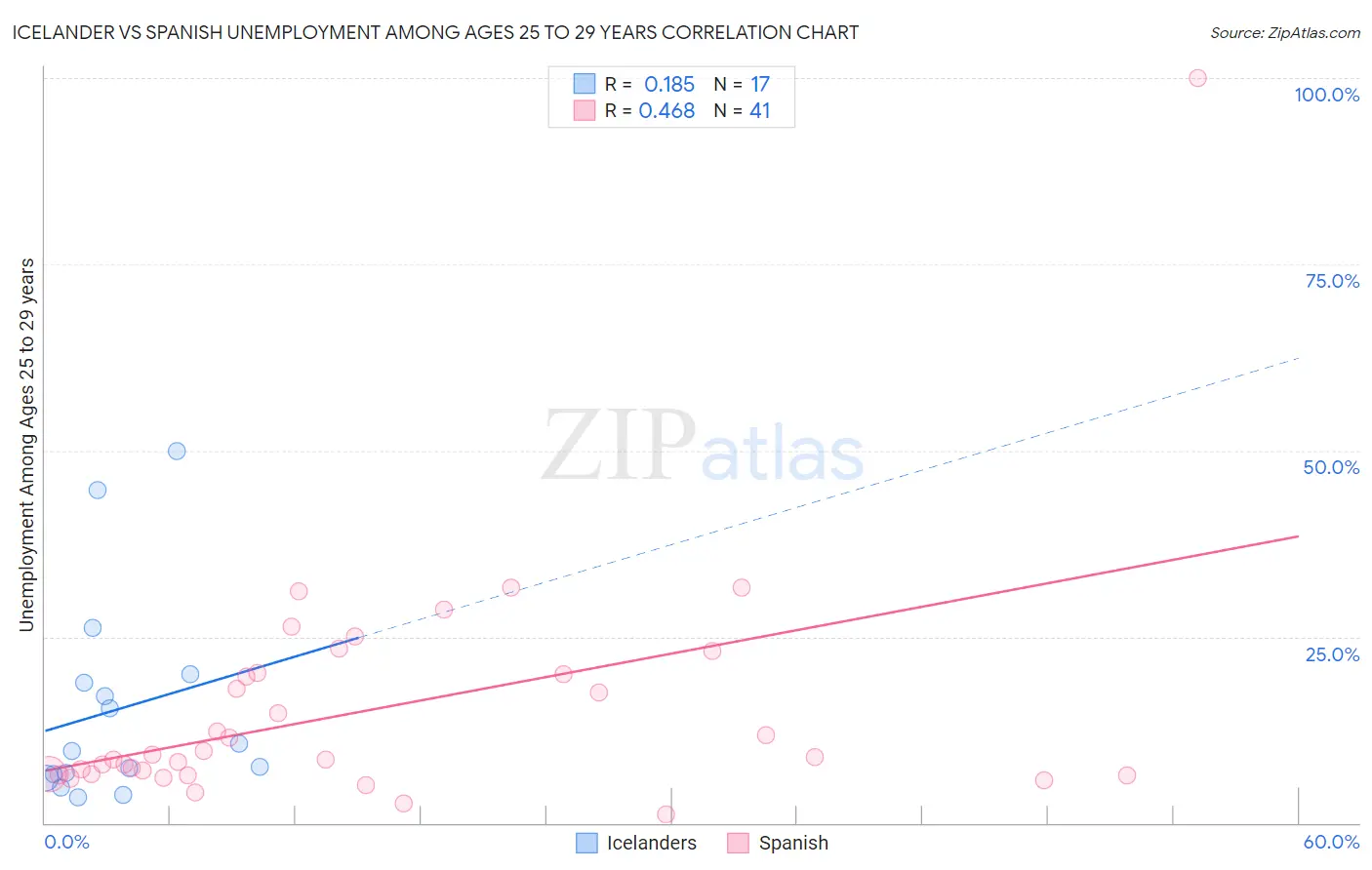 Icelander vs Spanish Unemployment Among Ages 25 to 29 years
