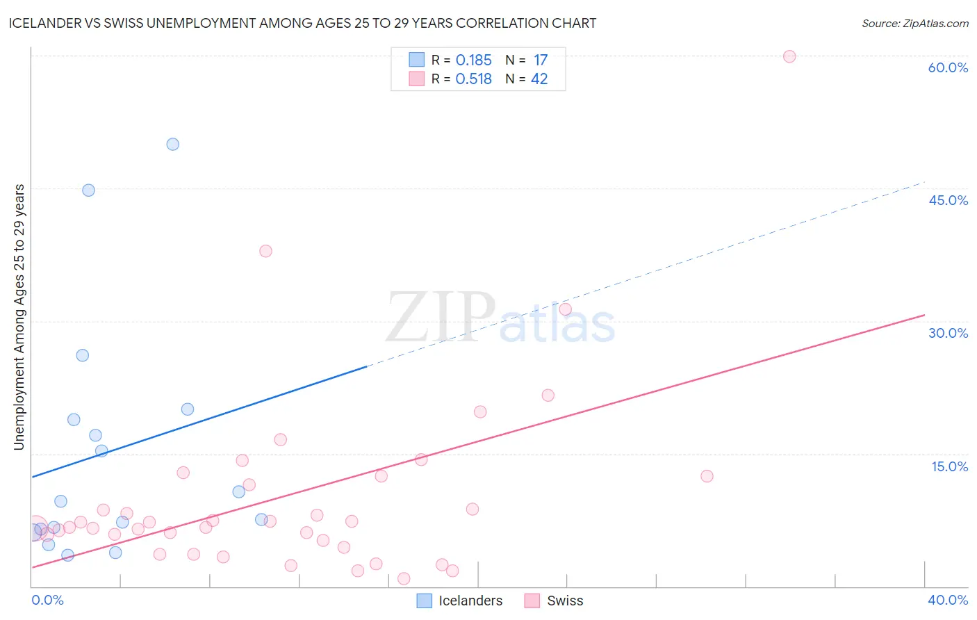 Icelander vs Swiss Unemployment Among Ages 25 to 29 years