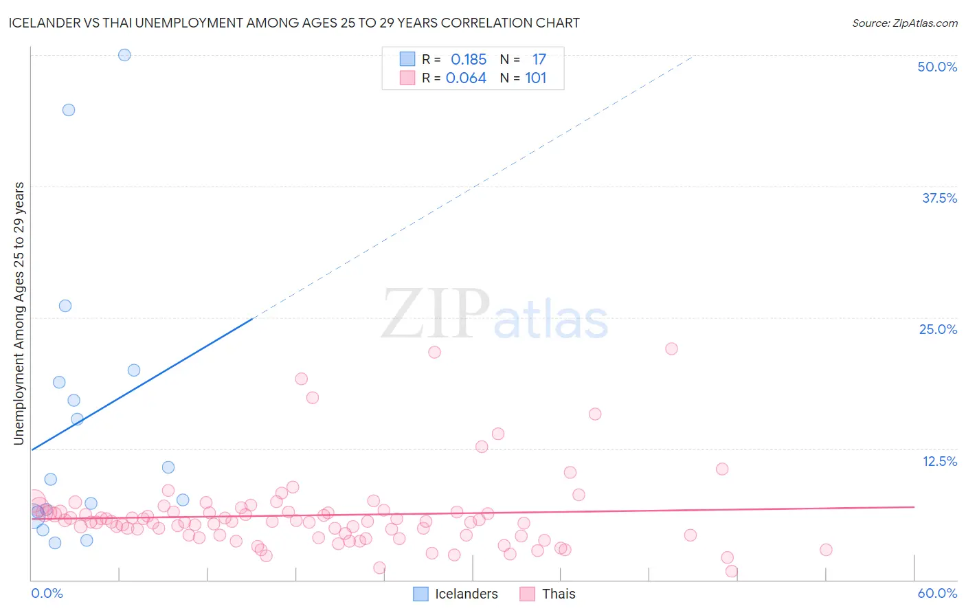 Icelander vs Thai Unemployment Among Ages 25 to 29 years