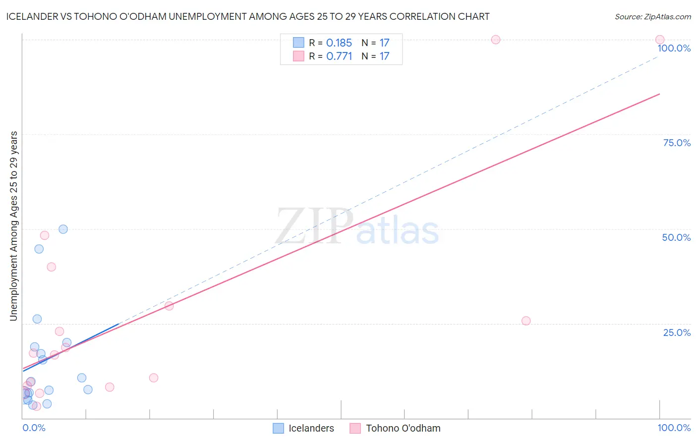 Icelander vs Tohono O'odham Unemployment Among Ages 25 to 29 years