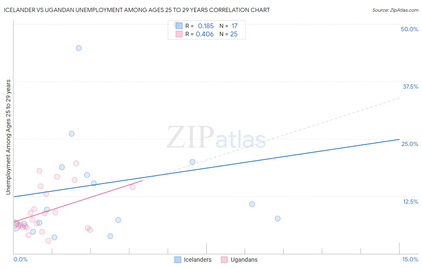 Icelander vs Ugandan Unemployment Among Ages 25 to 29 years