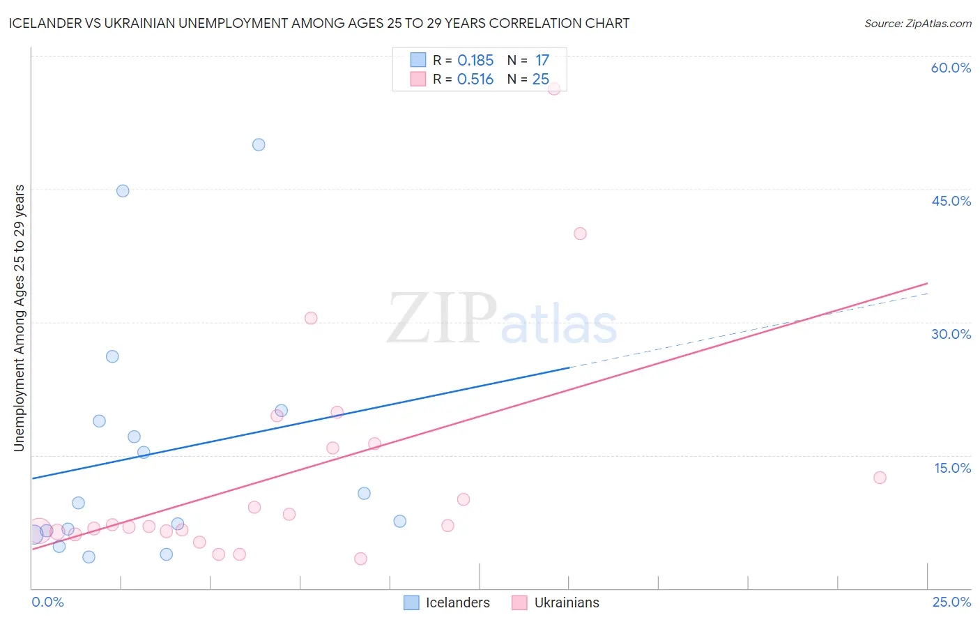 Icelander vs Ukrainian Unemployment Among Ages 25 to 29 years