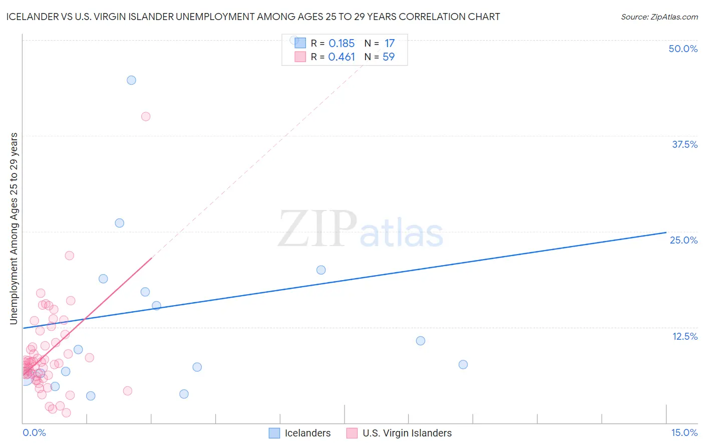 Icelander vs U.S. Virgin Islander Unemployment Among Ages 25 to 29 years