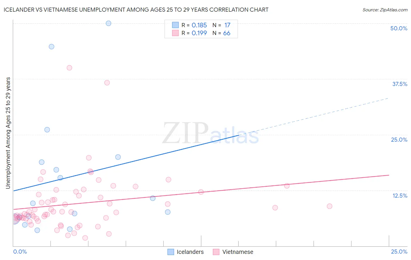 Icelander vs Vietnamese Unemployment Among Ages 25 to 29 years