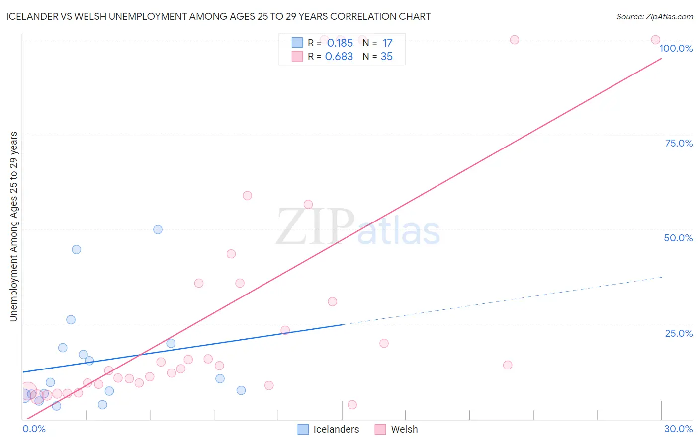 Icelander vs Welsh Unemployment Among Ages 25 to 29 years