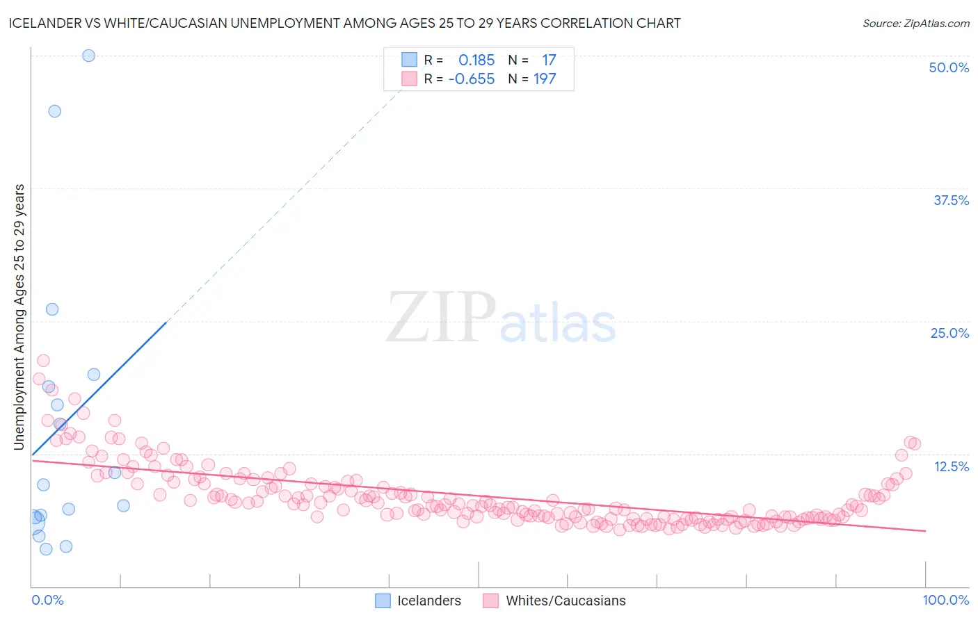 Icelander vs White/Caucasian Unemployment Among Ages 25 to 29 years