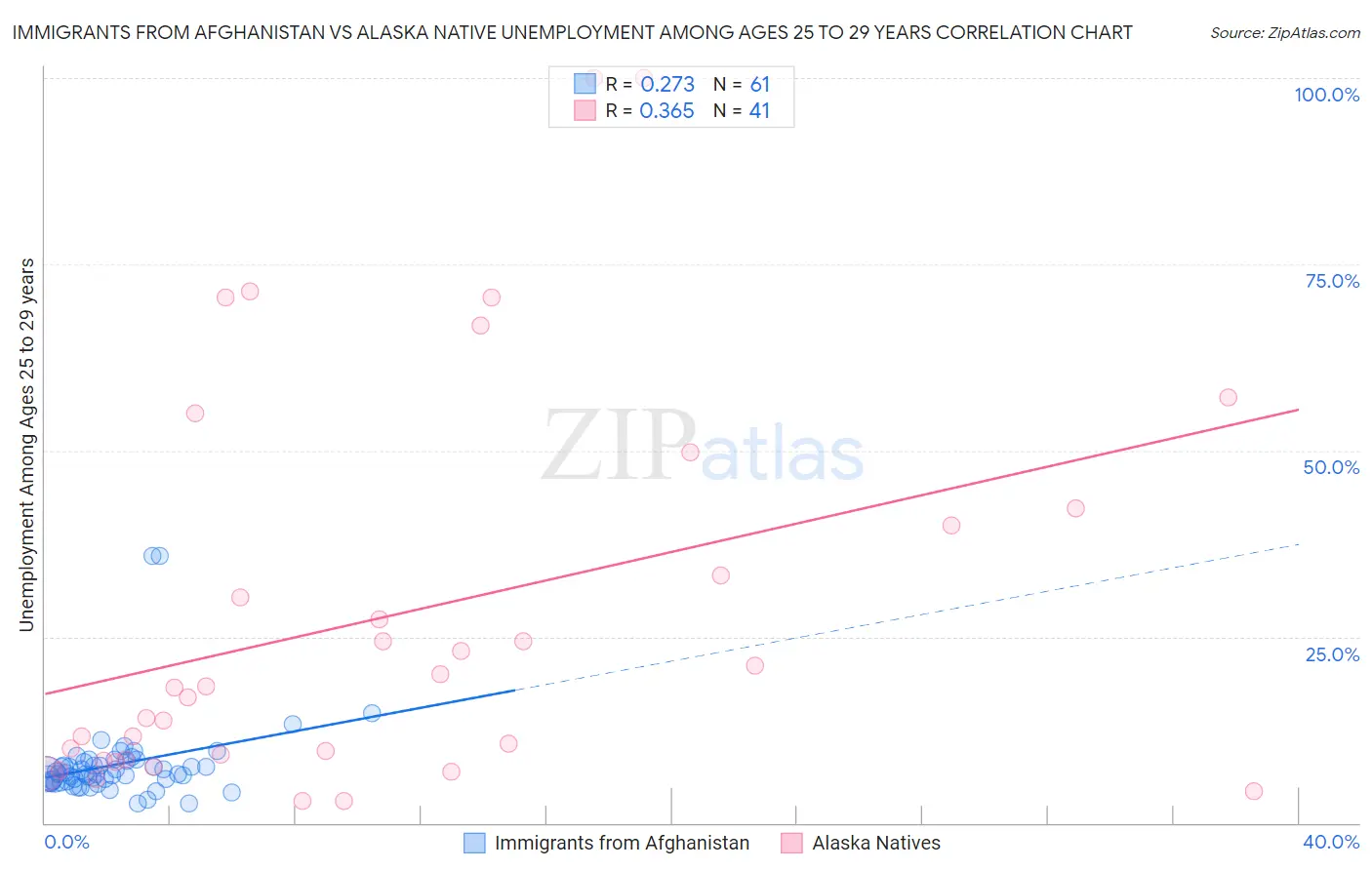 Immigrants from Afghanistan vs Alaska Native Unemployment Among Ages 25 to 29 years