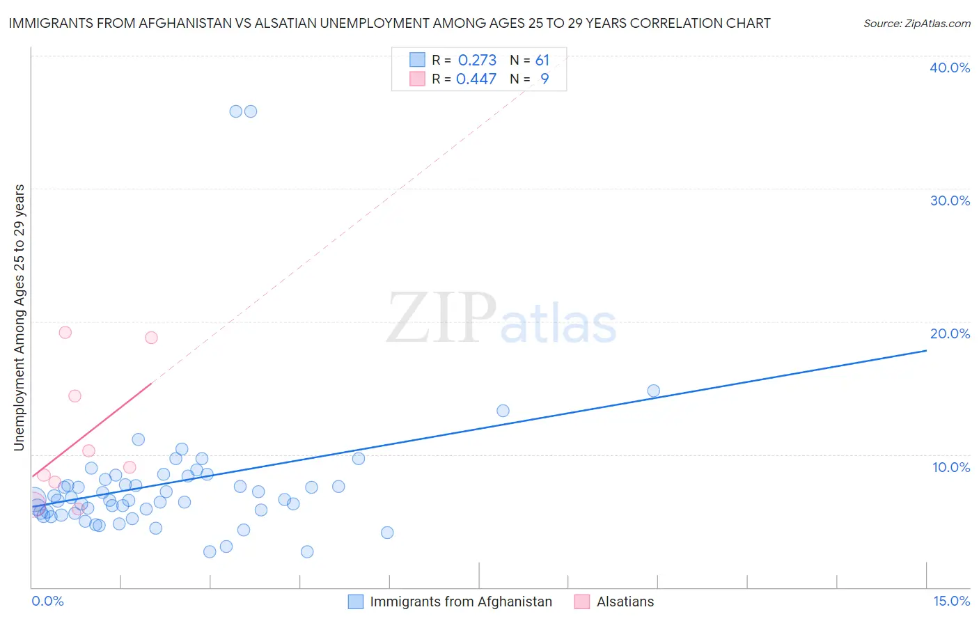 Immigrants from Afghanistan vs Alsatian Unemployment Among Ages 25 to 29 years