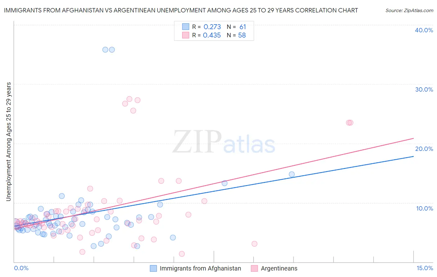 Immigrants from Afghanistan vs Argentinean Unemployment Among Ages 25 to 29 years