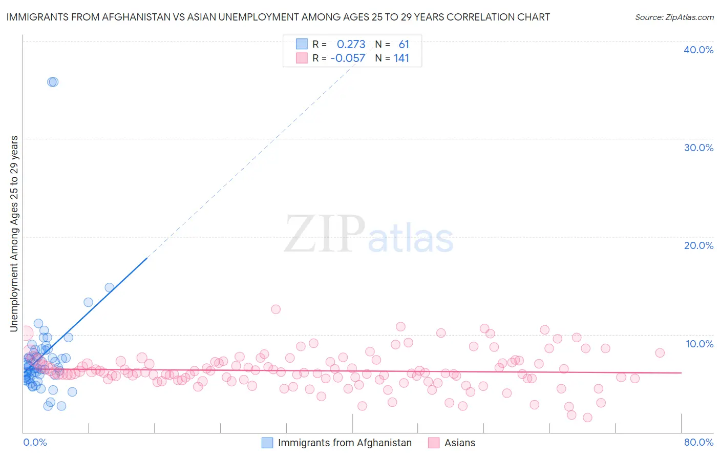 Immigrants from Afghanistan vs Asian Unemployment Among Ages 25 to 29 years