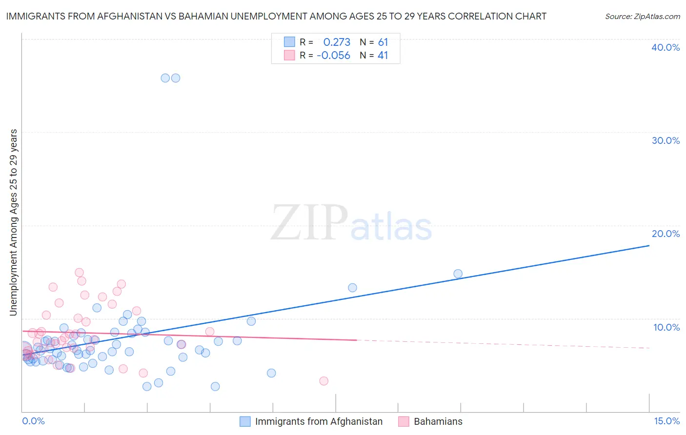 Immigrants from Afghanistan vs Bahamian Unemployment Among Ages 25 to 29 years