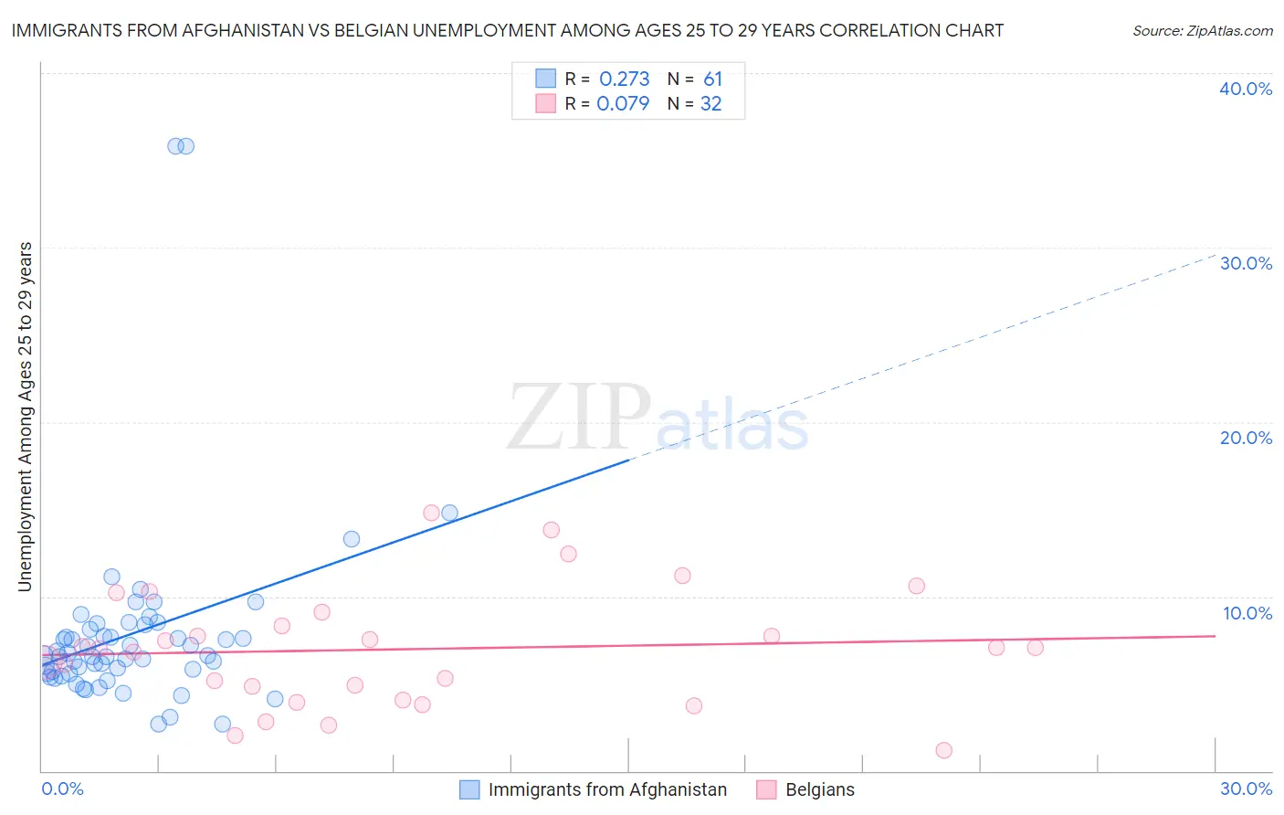 Immigrants from Afghanistan vs Belgian Unemployment Among Ages 25 to 29 years